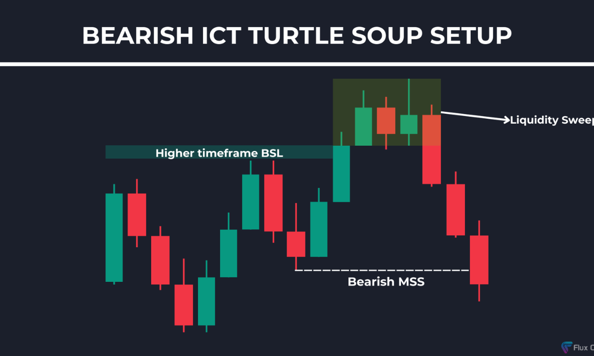 Analista diz que o Ethereum acaba de confirmar um “Turtle Soup”: veja o que isso significa
