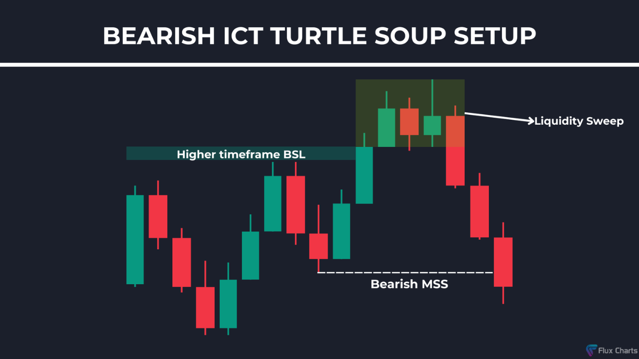  Analista diz que o Ethereum acaba de confirmar um “Turtle Soup”: veja o que isso significa