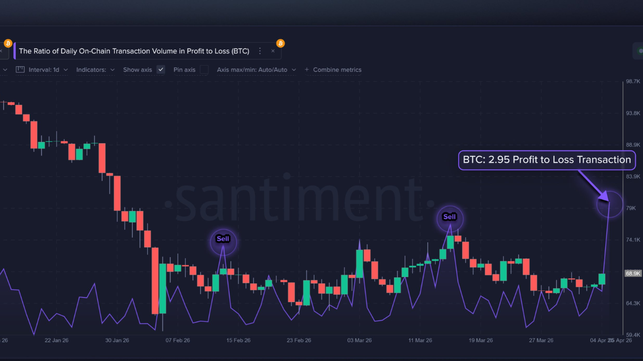  Bitcoin mostra uma razão de 3 transações em lucro para 1 em prejuízo: um sinal de topo local está aparecendo?